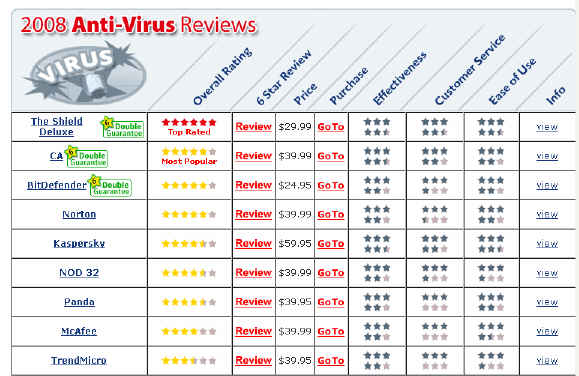 Comparatif anti-virus